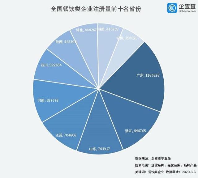 中国经济的韧性！餐饮企业前3月注销2.8万家3月新增17万家