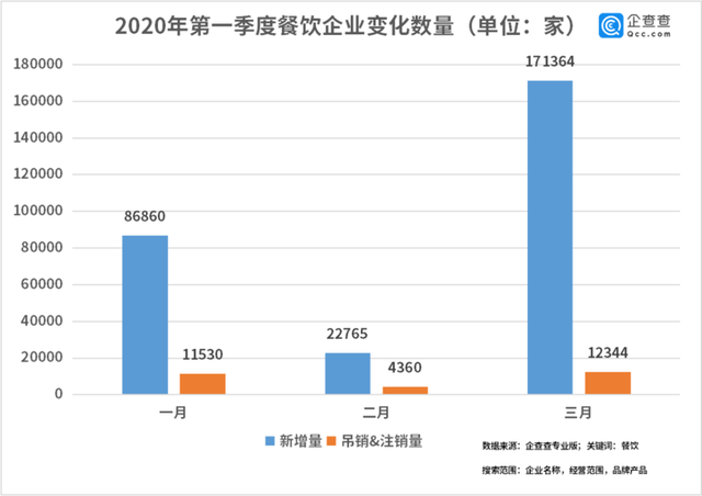 中国经济的韧性！餐饮企业前3月注销2.8万家3月新增17万家