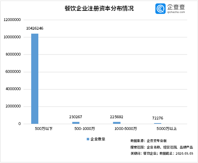 中国经济的韧性！餐饮企业前3月注销2.8万家3月新增17万家